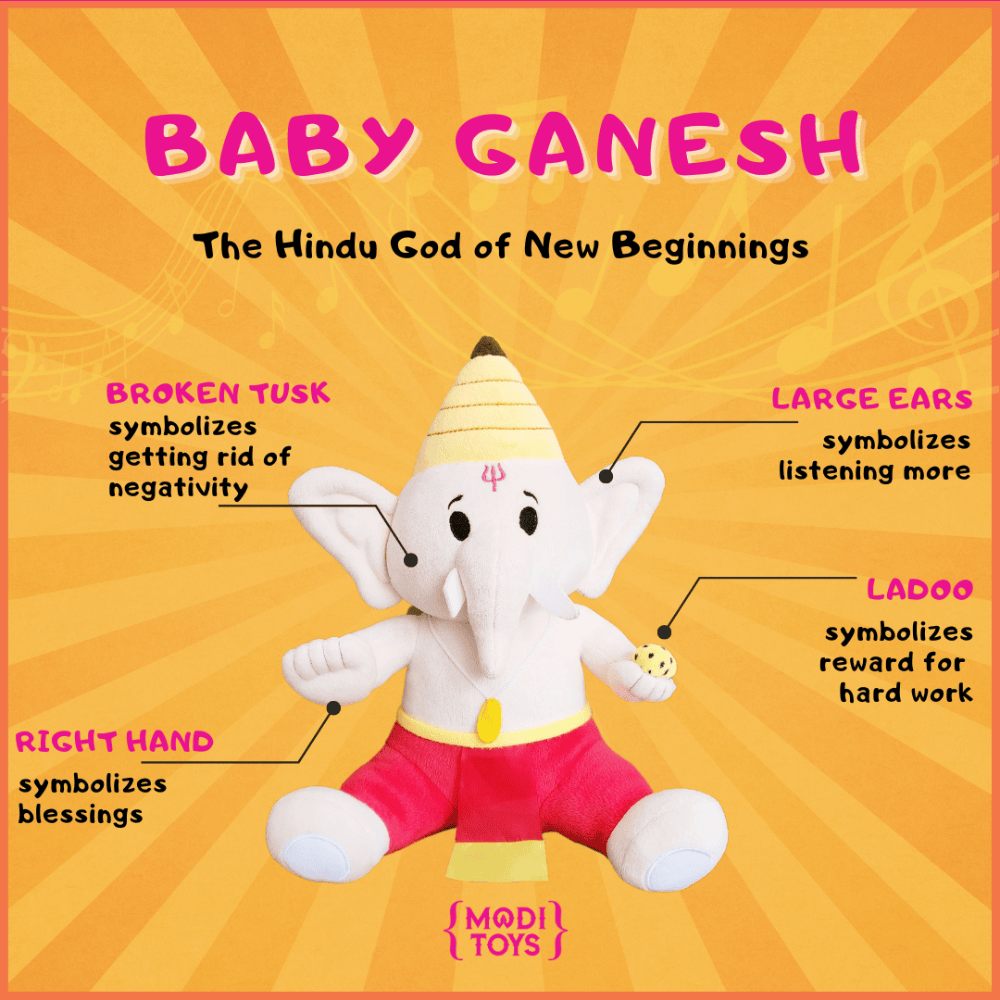 Plush toy of Hindu elephant God Baby Ganesh with features labelled on a bright orange background
